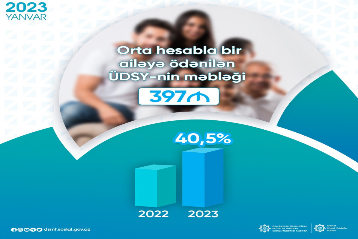 Ötən ay ÜDSY-nin məbləği 40,5 faiz artıb