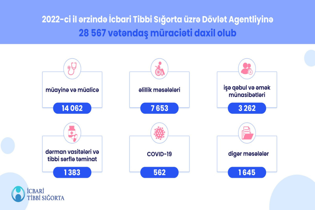 Ötən il icbari tibbi sığorta ilə bağlı 29 minə yaxın vətəndaş müraciəti olub