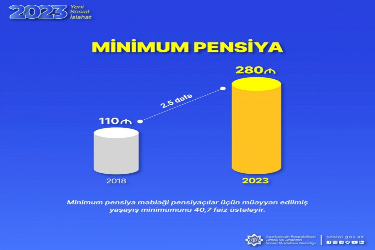 Son 5 ildə minimum pensiya 2,5 dəfə artırılıb