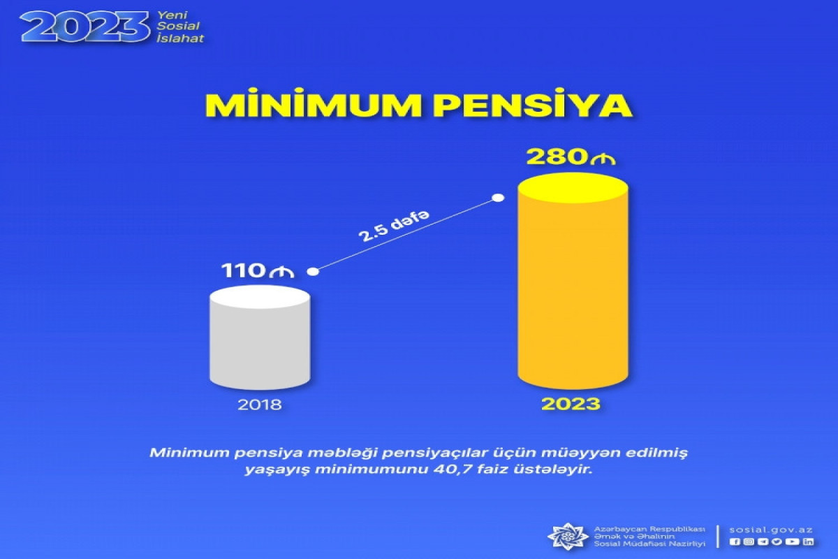 В Азербайджане за последние 5 лет минимальная пенсия увеличена в 2,5 раза