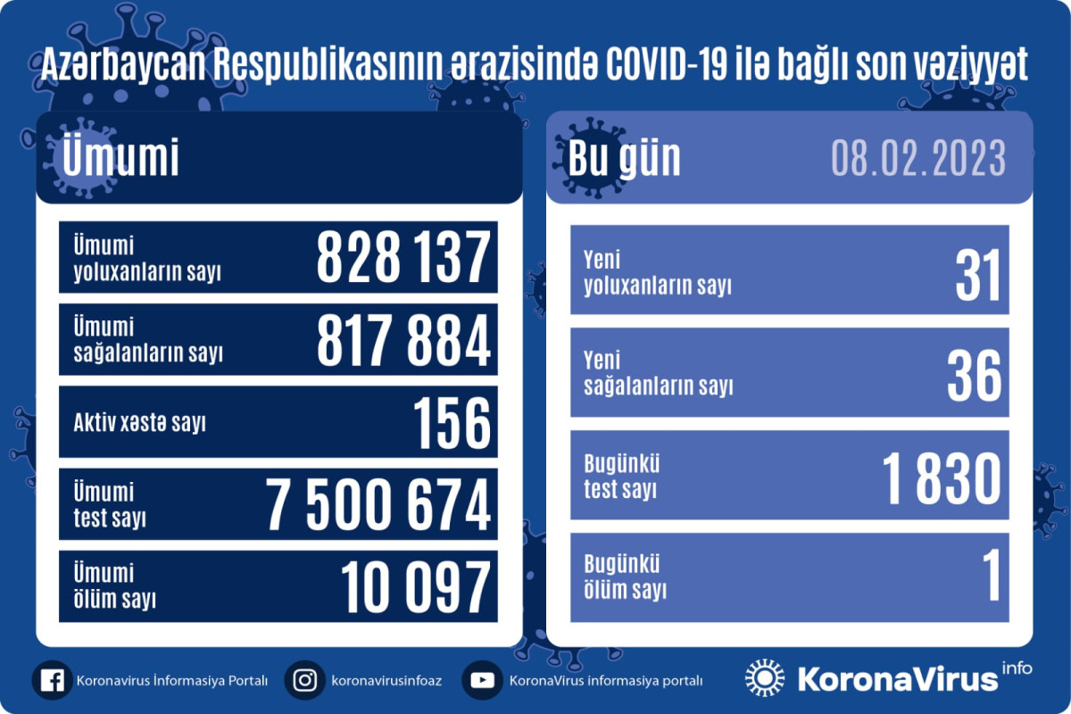 Azerbaijan logs 31 fresh coronavirus cases