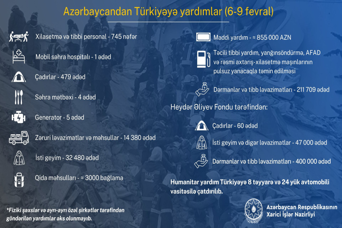 Azərbaycandan Türkiyəyə edilən yardımların həcmi açıqlanıb