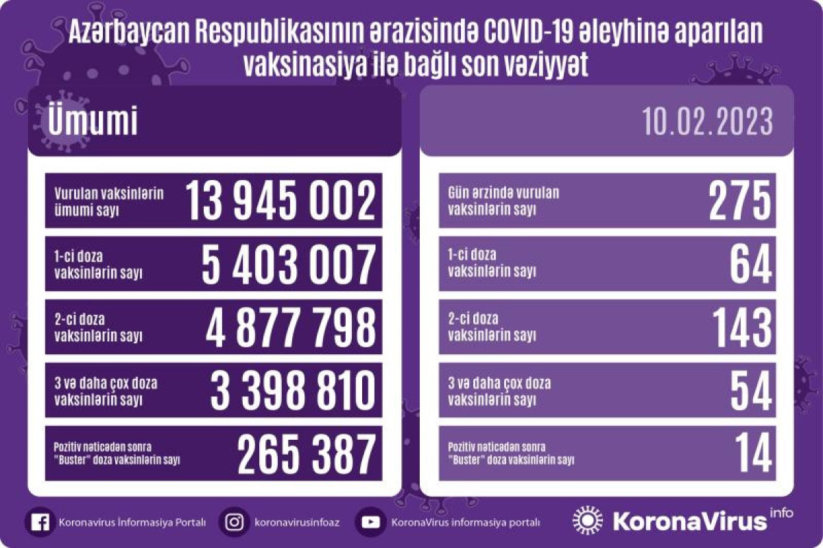 Azərbaycanda COVID-19 əleyhinə peyvənd olunanların sayı açıqlanıb
