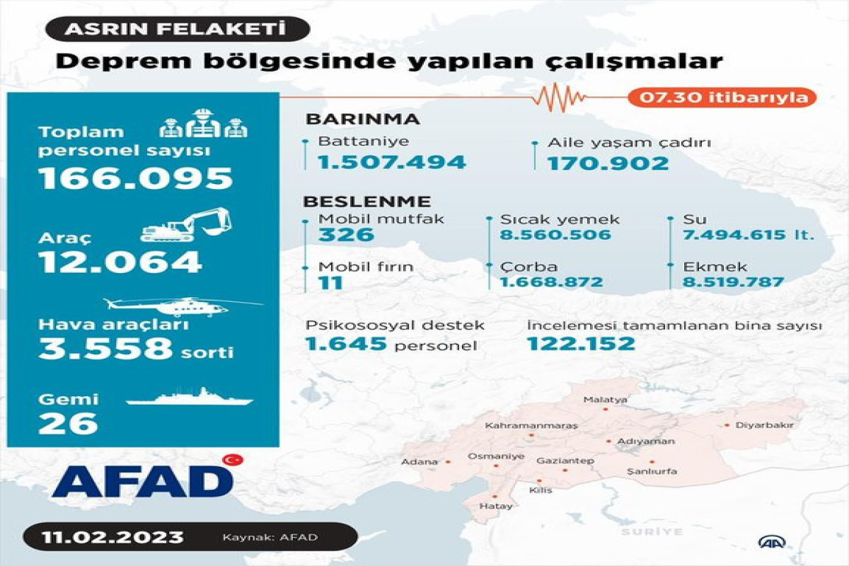 AFAD: Zəlzələ bölgəsində 166 min 95 personal çalışır