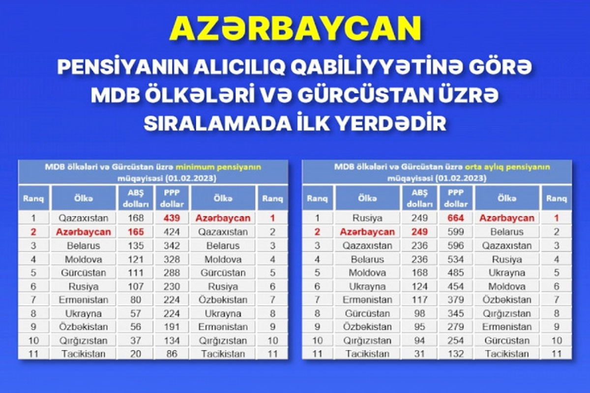 Azərbaycan pensiyanın alıcılıq qabiliyyətinə görə MDB ölkələri və Gürcüstan üzrə sıralamada ilk yerdədir