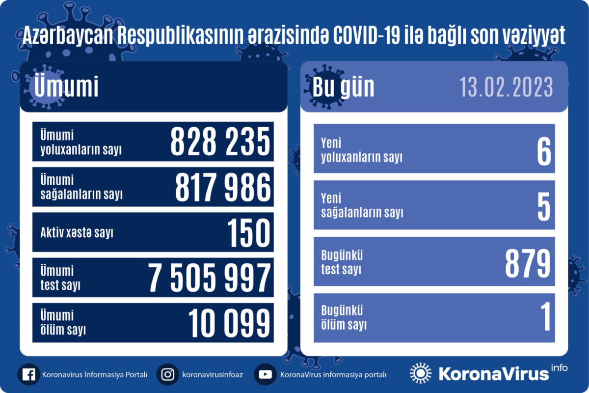 Azərbaycanda daha 6 nəfər COVID-19-a yoluxub, 1 nəfər vəfat edib