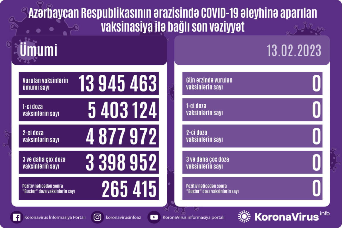 Azərbaycanda son sutkada COVID-19 əleyhinə peyvənd vurulmayıb