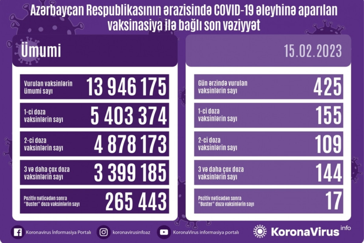 Azərbaycanda COVID-19 əleyhinə peyvənd olunanların sayı açıqlanıb