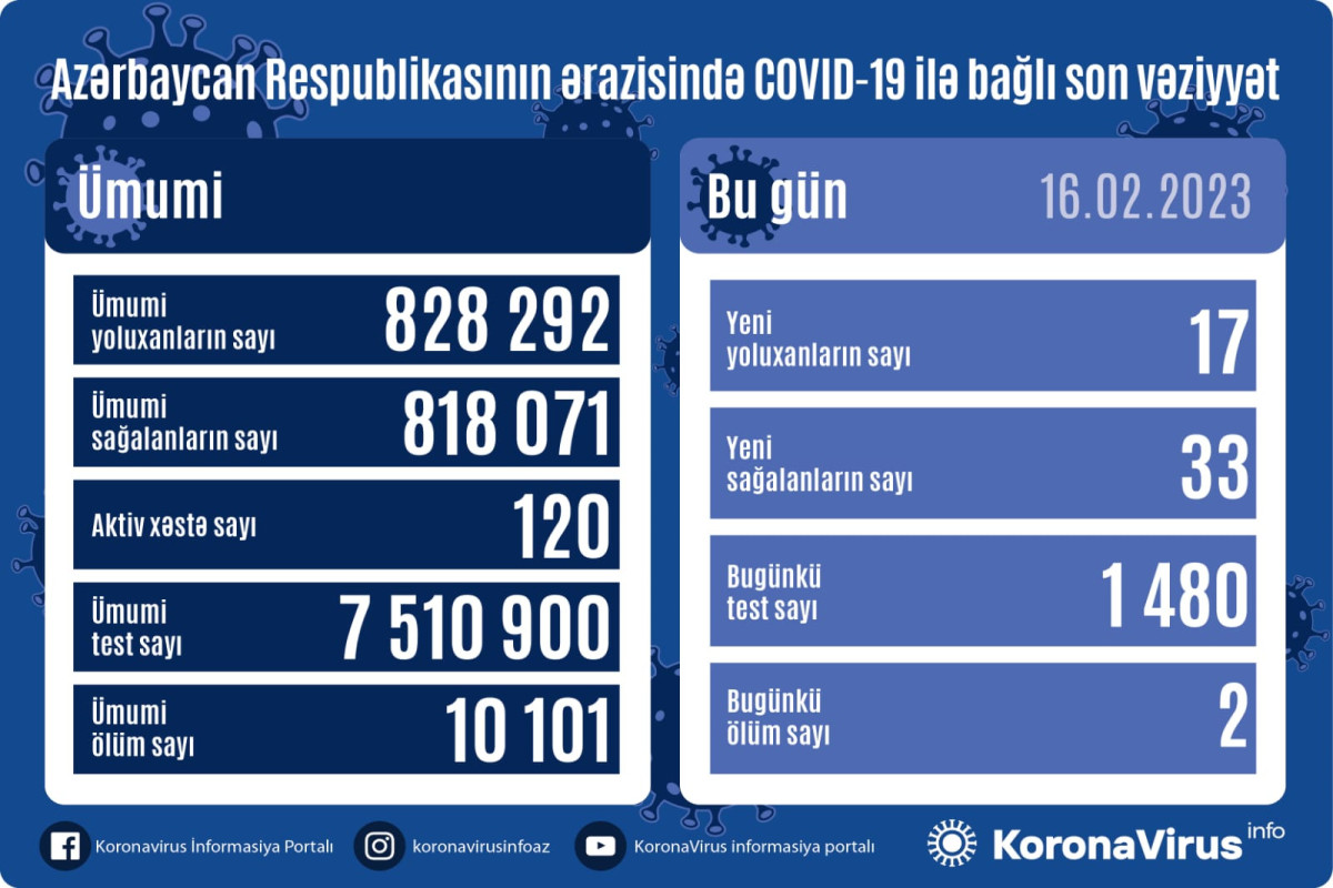 Azərbaycanda daha 17 nəfər COVID-19-a yoluxub, 2 nəfər vəfat edib
