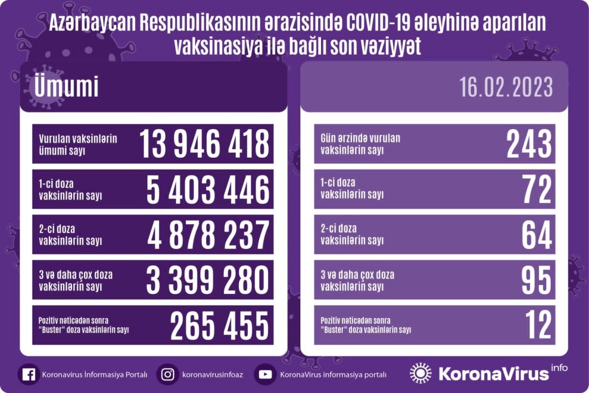 Azərbaycanda COVID-19 əleyhinə peyvənd olunanların sayı açıqlanıb