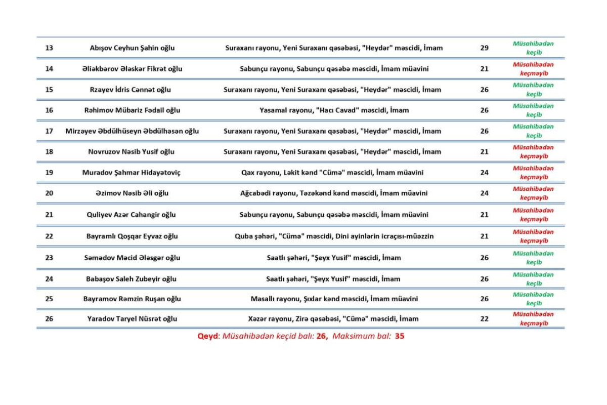 İbadət yerlərinə vakant vəzifələr üzrə müsahibənin nəticəsi açıqlanıb - SİYAHI 