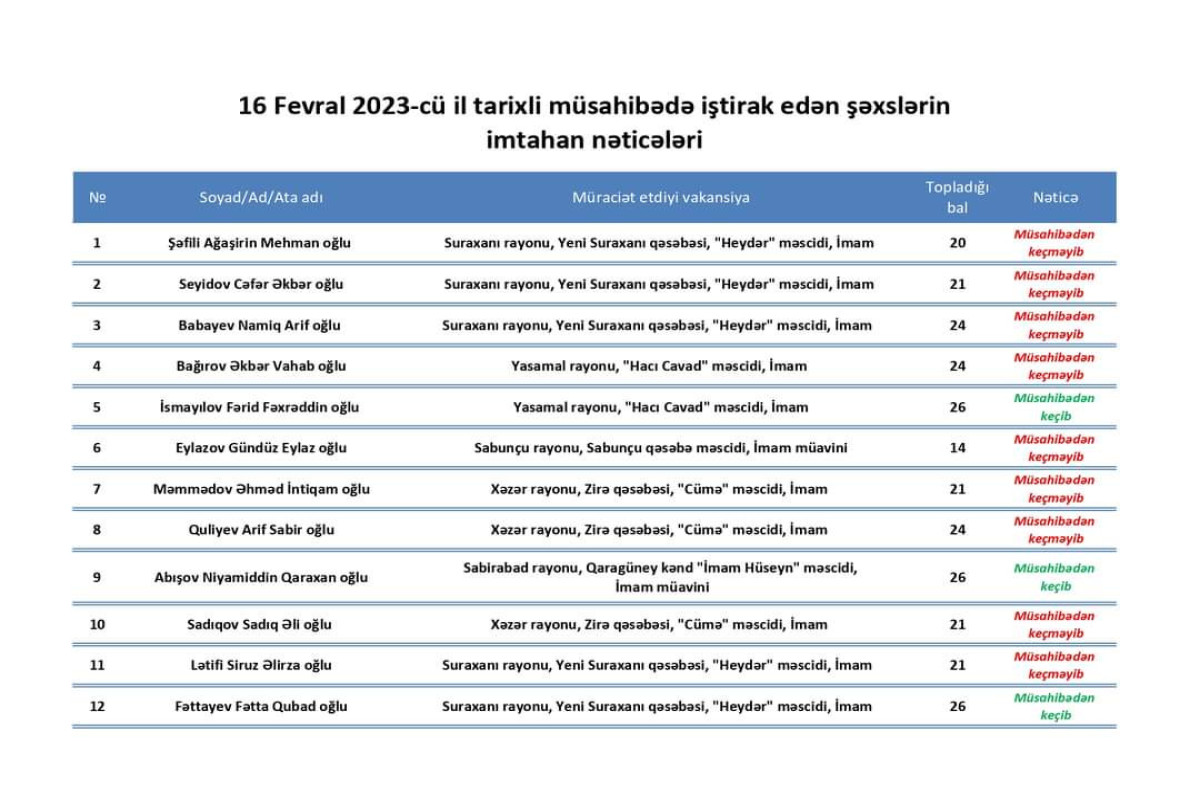 İbadət yerlərinə vakant vəzifələr üzrə müsahibənin nəticəsi açıqlanıb - SİYAHI 