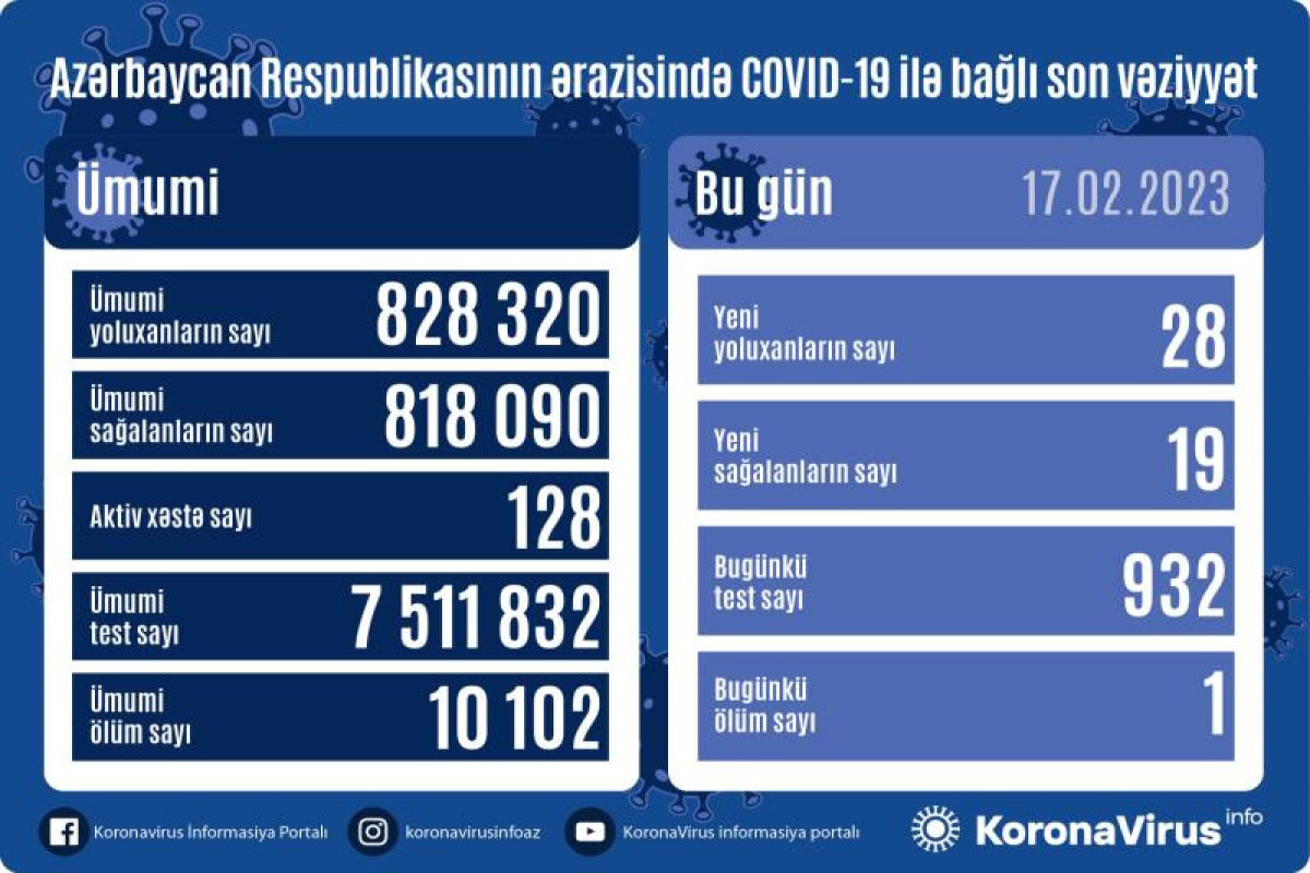 Azərbaycanda daha 28 nəfər COVID-19-a yoluxub, 1 nəfər vəfat edib