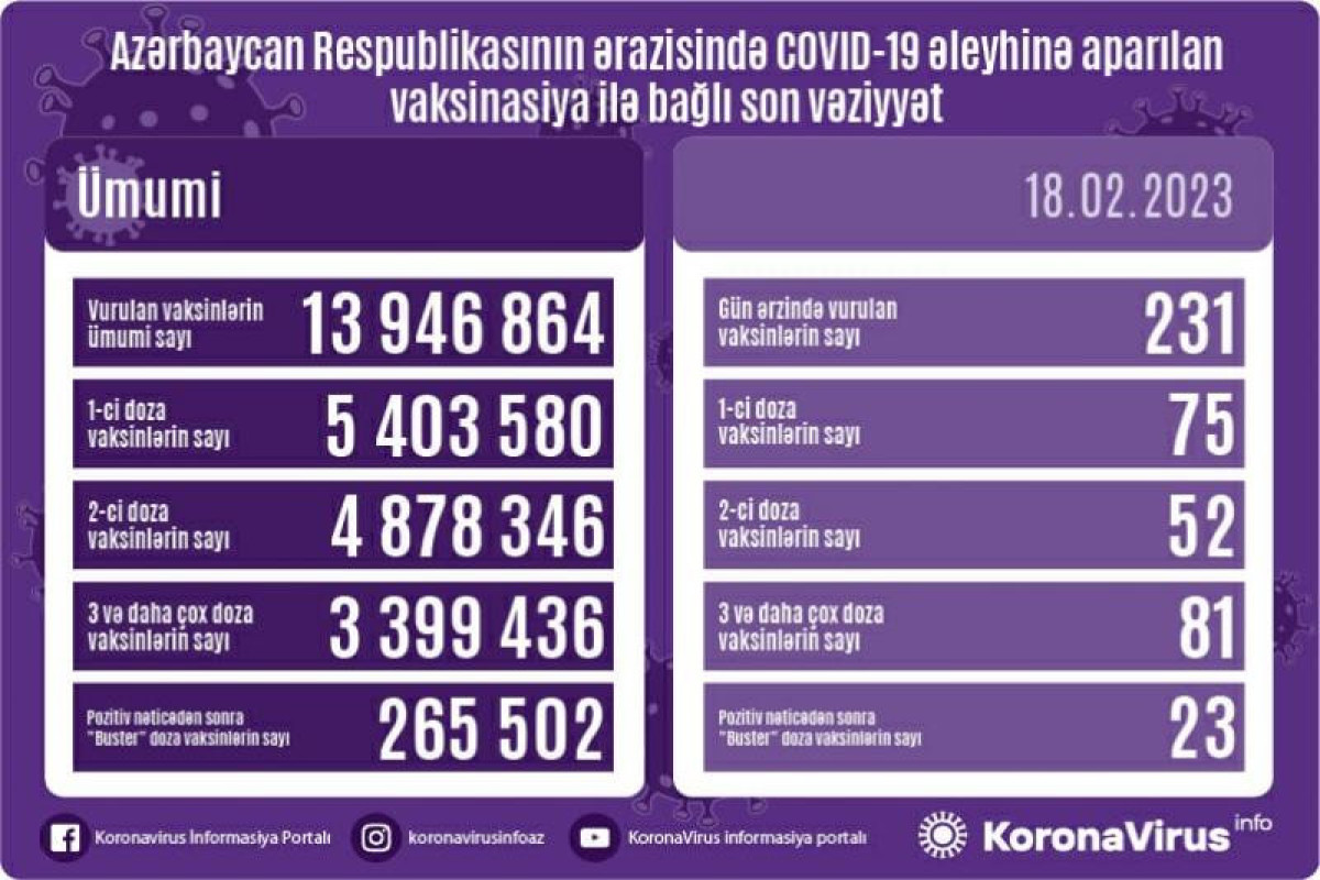 Azərbaycanda COVID-19 əleyhinə peyvənd olunanların sayı açıqlanıb