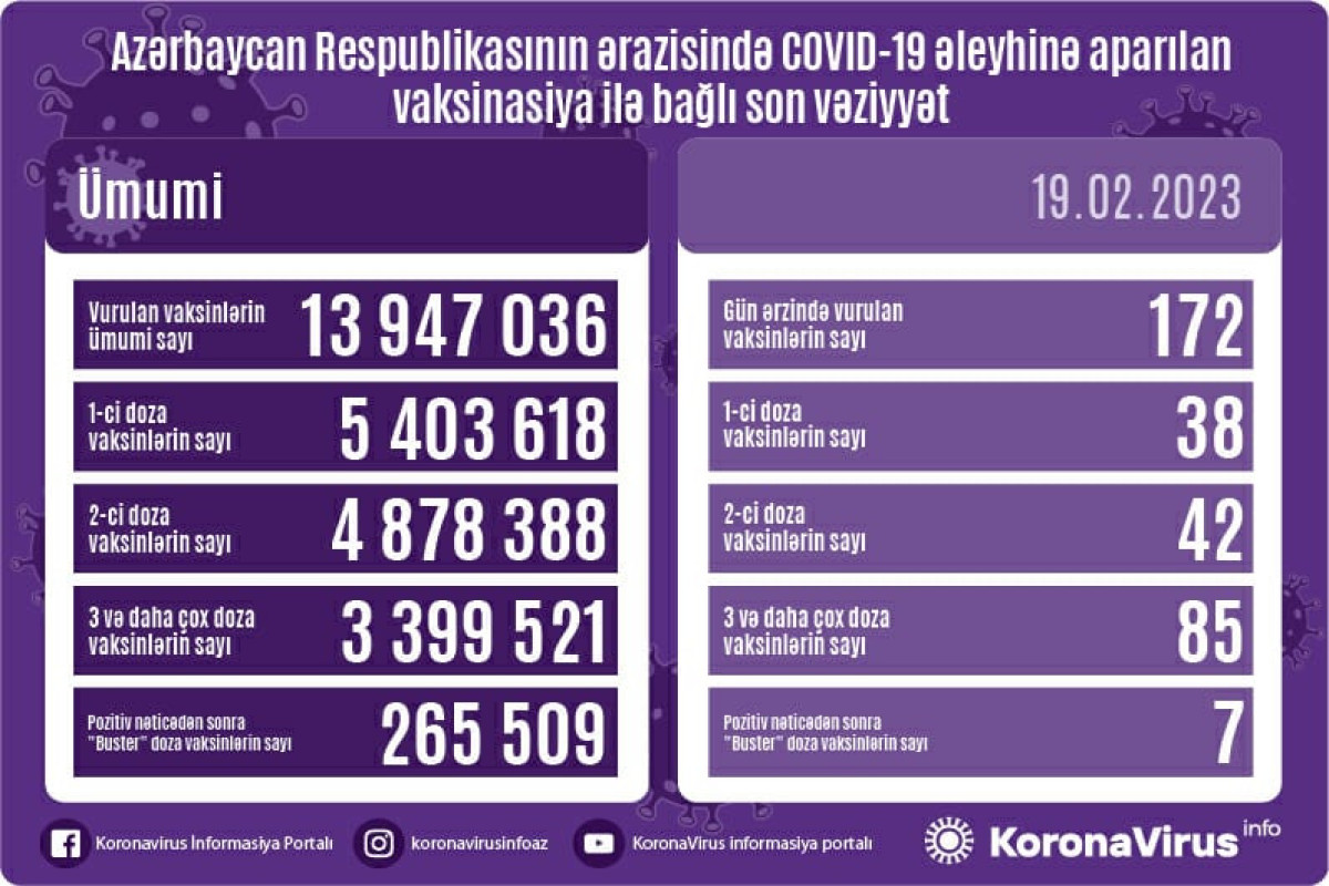 Azərbaycanda COVID-19 əleyhinə peyvənd olunanların sayı açıqlanıb