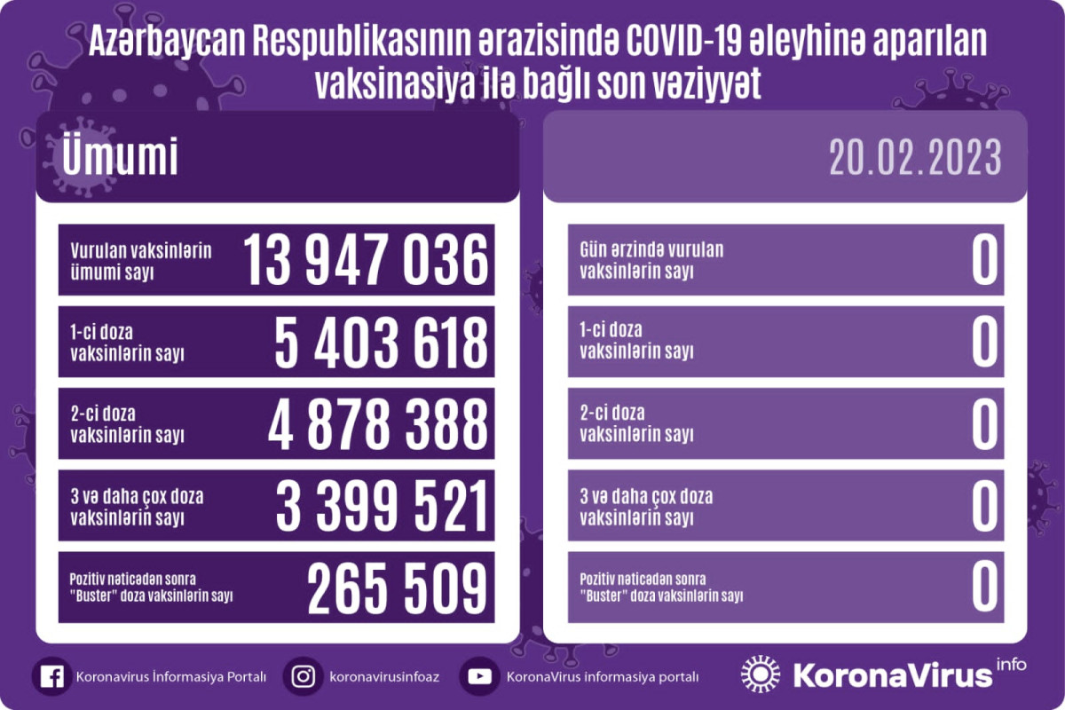 Azərbaycanda son sutkada COVID-19 əleyhinə peyvənd vurulmayıb