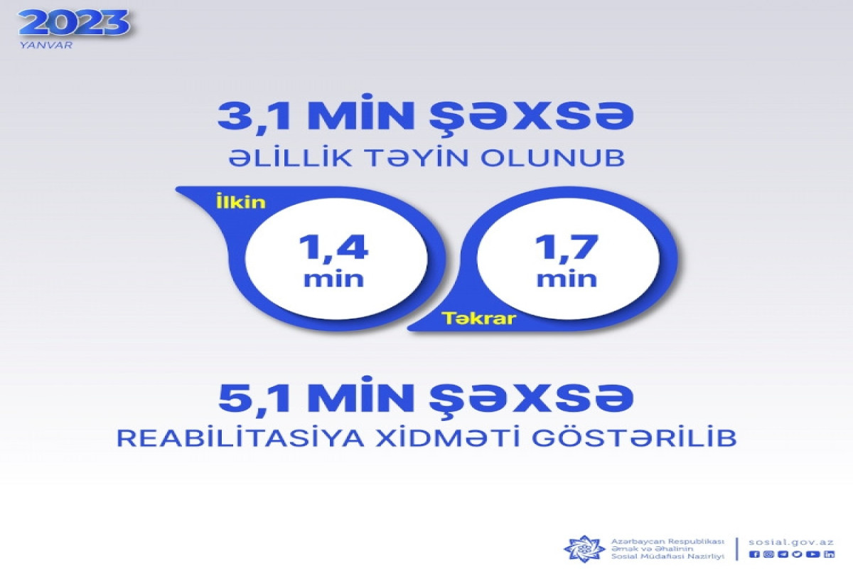 Ötən ay 3000-dən çox şəxsə əlillik təyin olunub