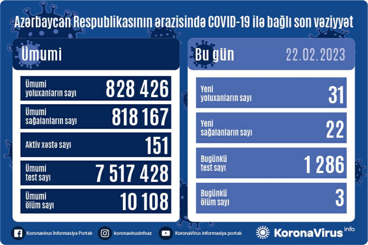 Azərbaycanda son sutkada 31 nəfər COVID-19-a yoluxub, 3 nəfər vəfat edib