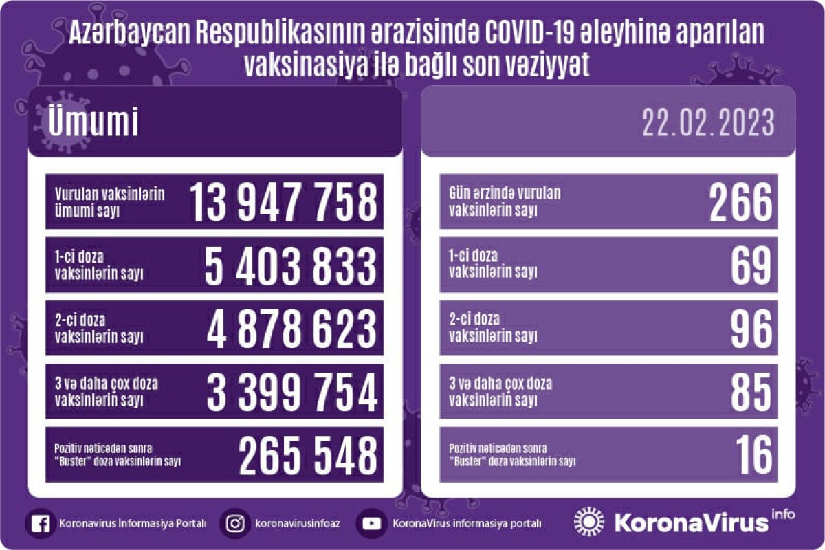 Azərbaycanda son sutkada COVID-19 əleyhinə vaksin olunanların sayı açıqlanıb
