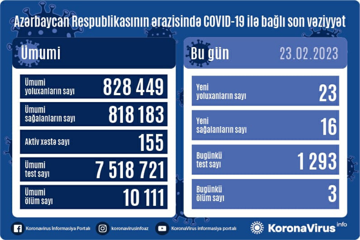 В Азербайджане выявлено 23 новых случаев заражения COVİD-19, скончались 3 человека
