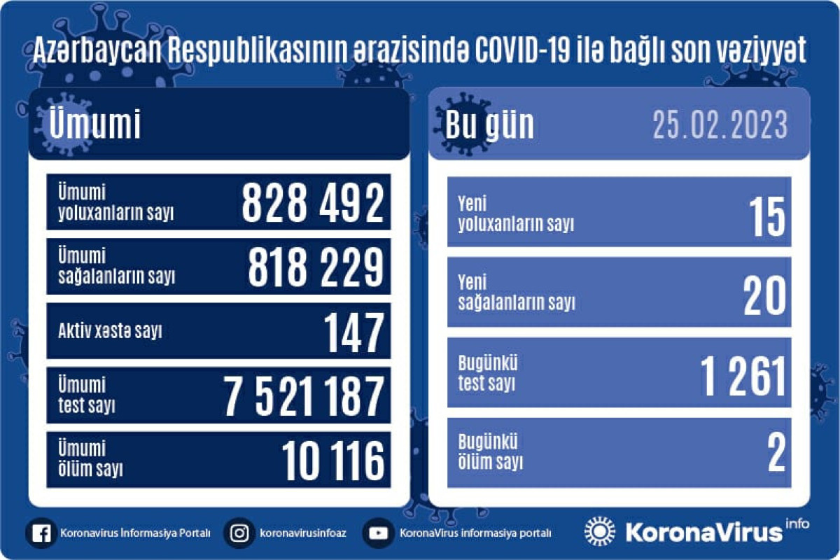 В Азербайджане выявлено 15 новых случаев заражения COVİD-19, скончались 2 человека