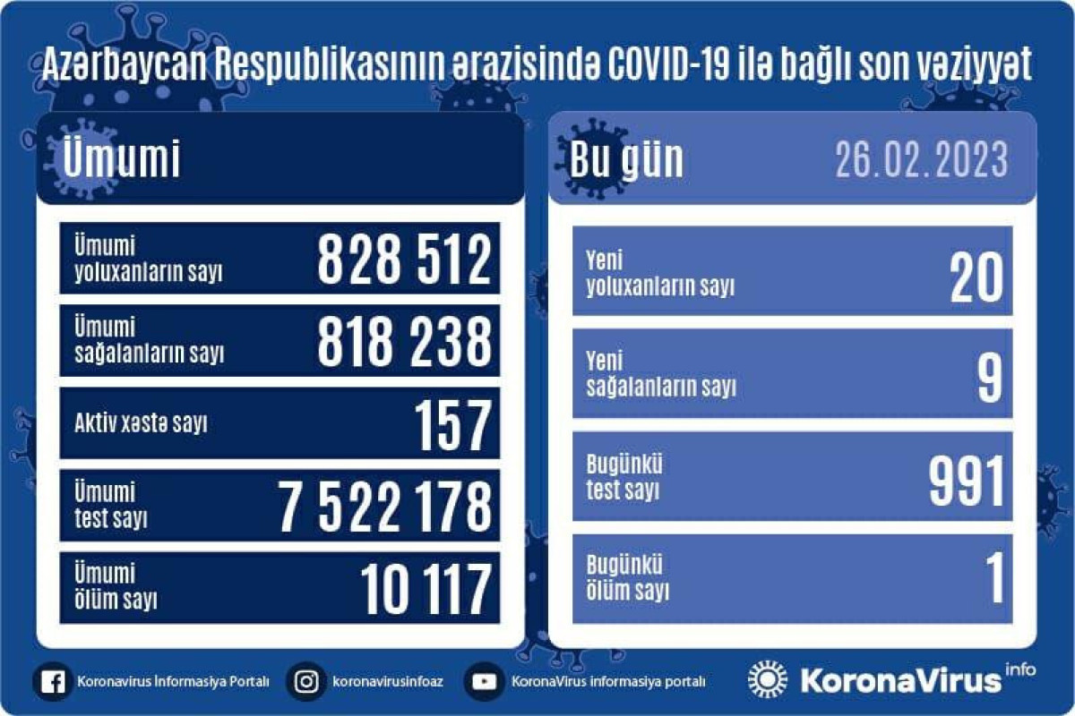 В Азербайджане выявлено 20 новых случаев заражения COVİD-19, скончался один человек