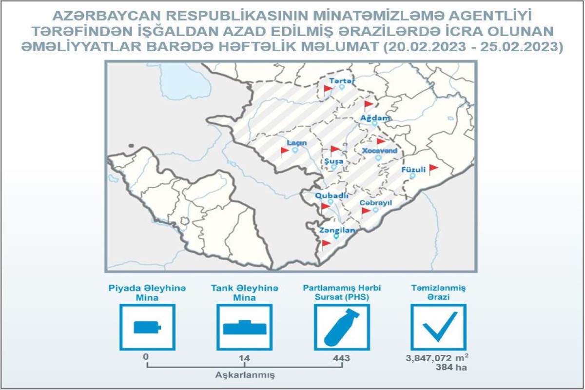 384 more ha of area were demined in Azerbaijan's liberated territories