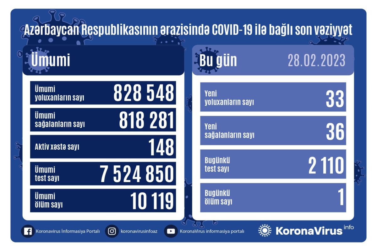 В Азербайджане выявлено 33 новых случая заражения COVİD-19, умер 1 человек