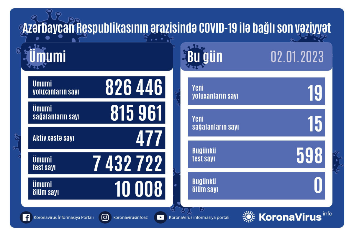 В Азербайджане выявлено 19 новых случаев заражения COVİD-19