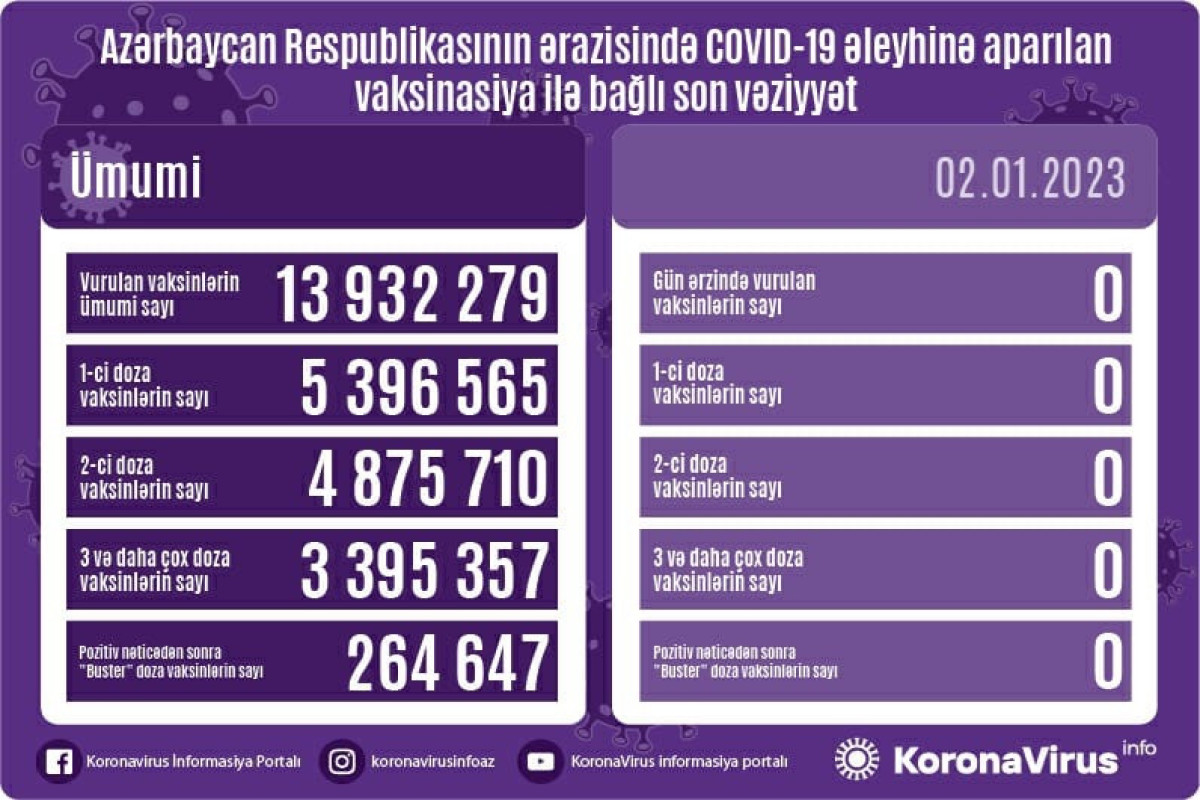 Azərbaycanda son sutkada COVID-19 əleyhinə vaksinasiya olmayıb