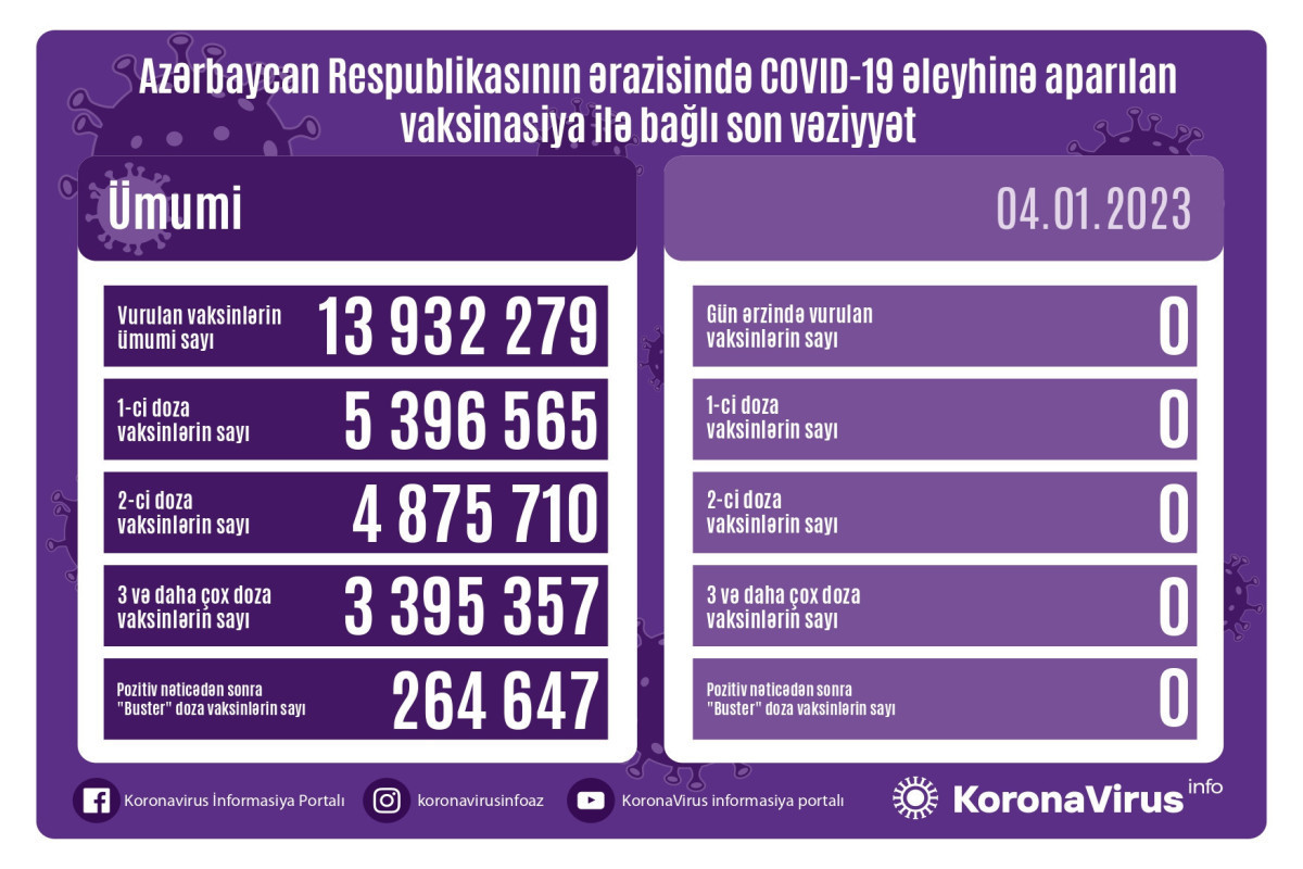 В Азербайджане за последние сутки не была проведена вакцинация от COVID-19
