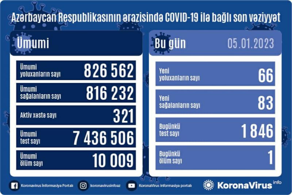 Azərbaycanda daha 66 nəfər COVID-19-a yoluxub, 1 nəfər vəfat edib