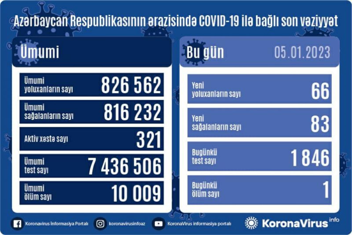 В Азербайджане выявлено еще 66 случаев заражения коронавирусом, один человек скончался
