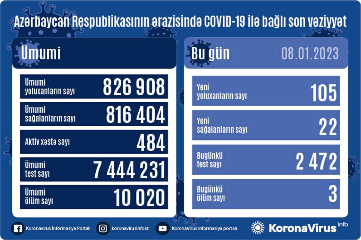 Azərbaycanda son sutkada 105 nəfər COVID-19-a yoluxub, 3 nəfər vəfat edib