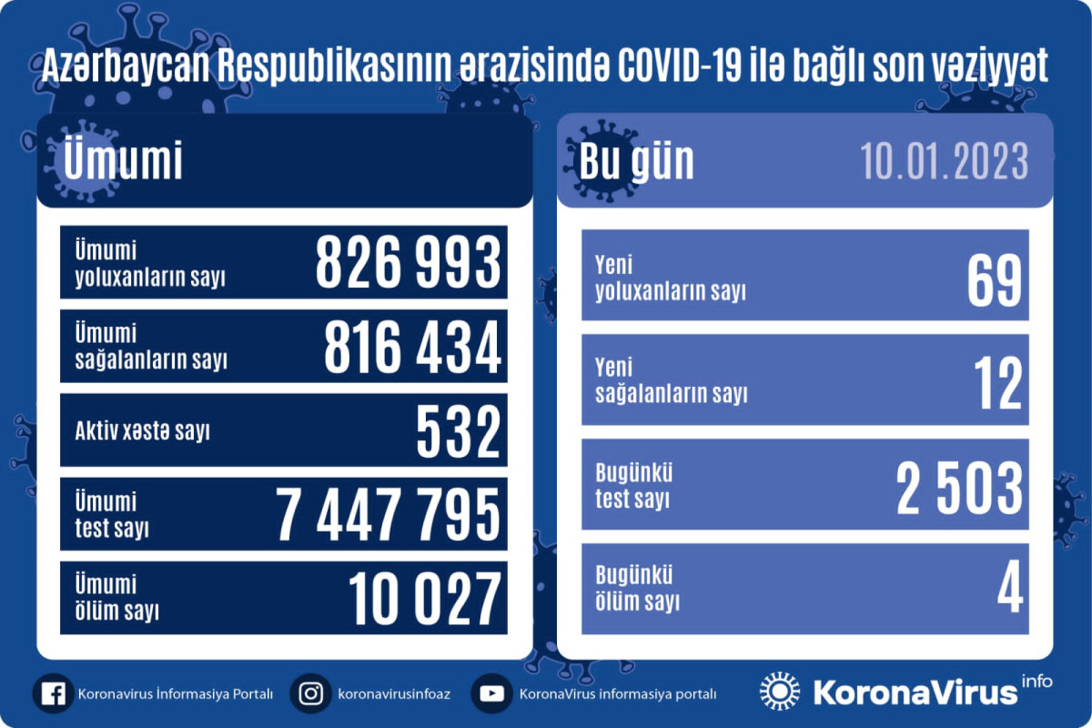 Azərbaycanda daha 69 nəfər COVID-19-a yoluxub, 4 nəfər vəfat edib