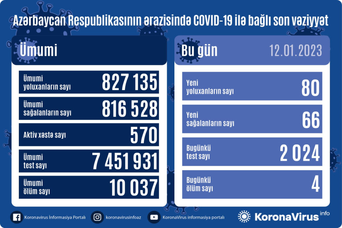 Azərbaycanda daha 80 nəfər COVID-19-a yoluxub, 4 nəfər vəfat edib