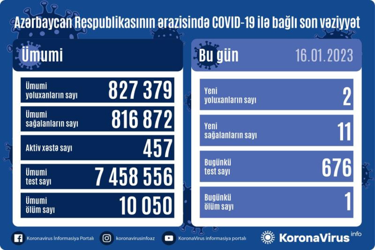 В Азербайджане выявлено 2 новых случая заражения COVİD-19, умер 1 человек