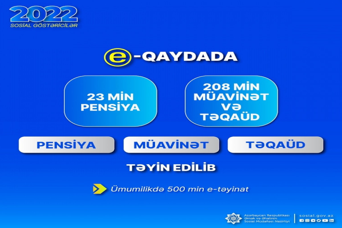 Son 4 ildə yarım milyon sosial ödəniş təyinatı proaktiv qaydada aparılıb