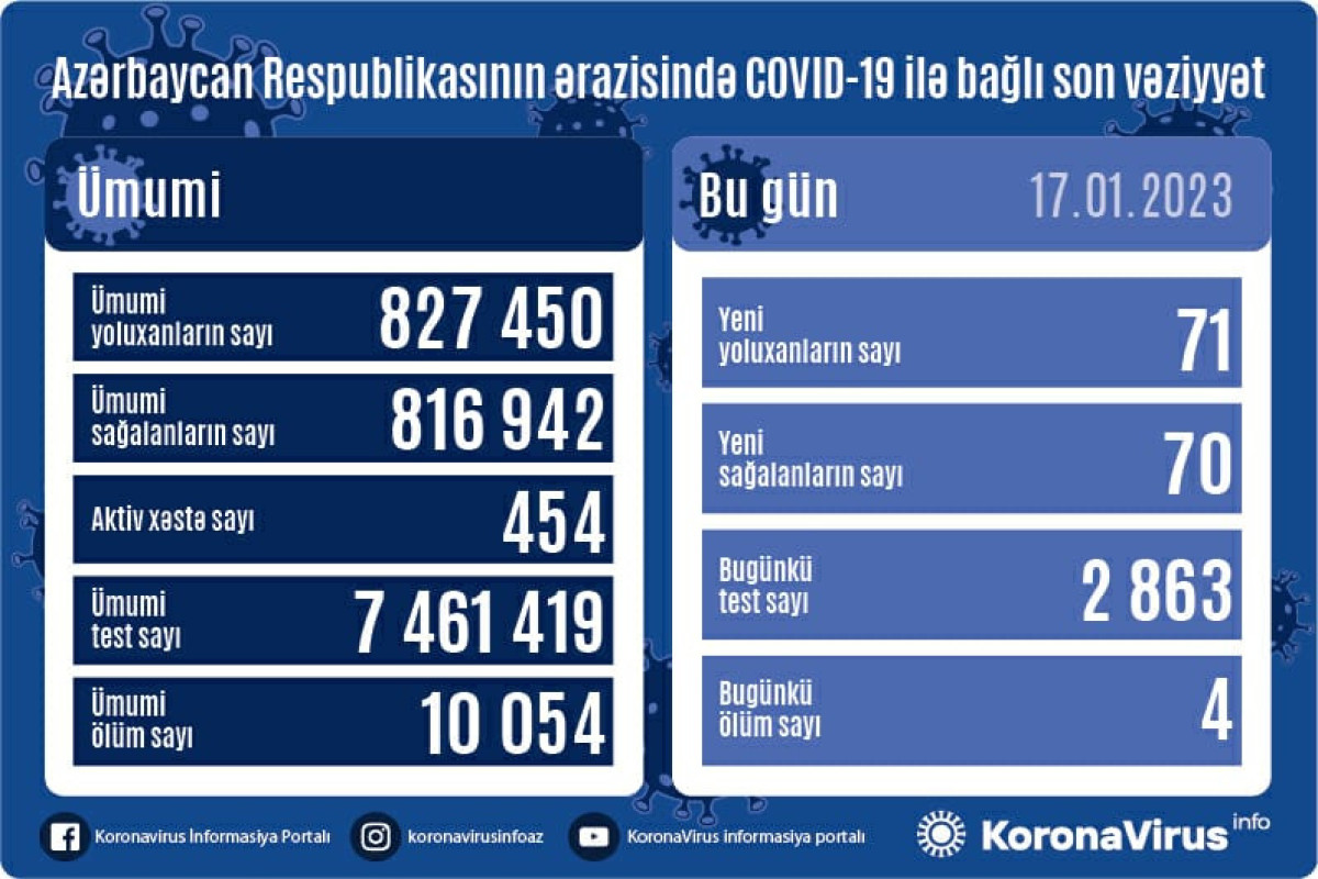 Azərbaycanda daha 71 nəfər COVID-19-a yoluxub, 4 nəfər vəfat edib