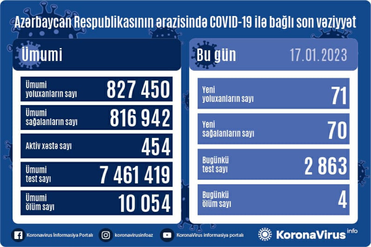 В Азербайджане выявлен 71 новый случай заражения COVİD-19, умерли 4 человека