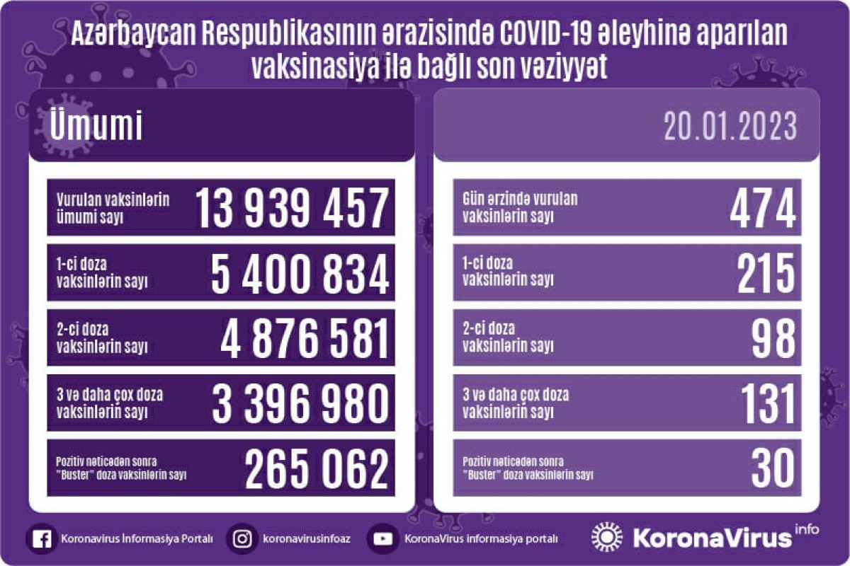 Azərbaycanda son sutkada COVID-19 əleyhinə vaksin olunanların sayı açıqlanıb