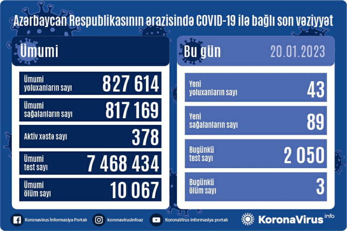 В Азербайджане выявлено 43 новых случая заражения COVİD-19, умерли 3 человека