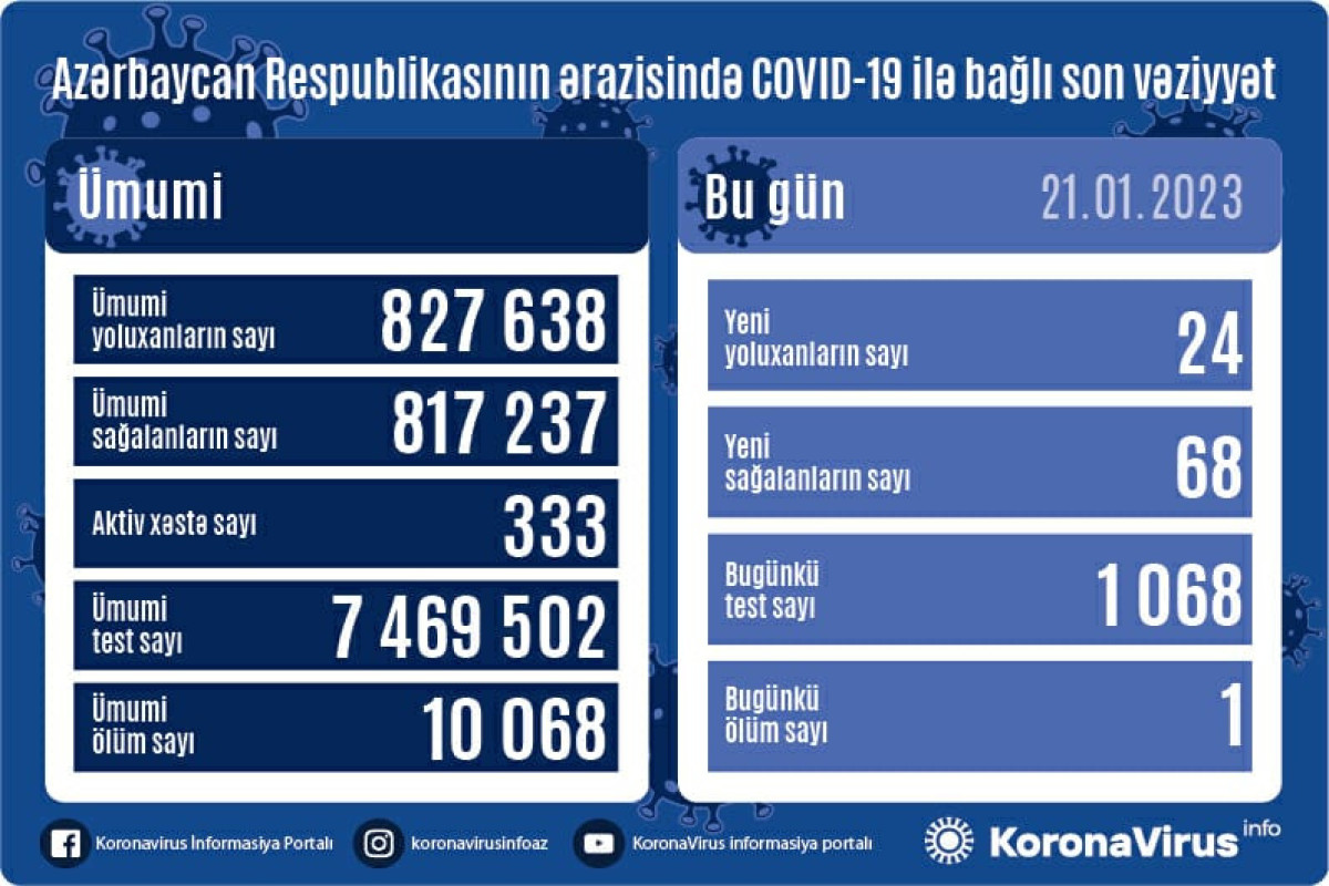 В Азербайджане выявлено 24 новых случая заражения COVİD-19
