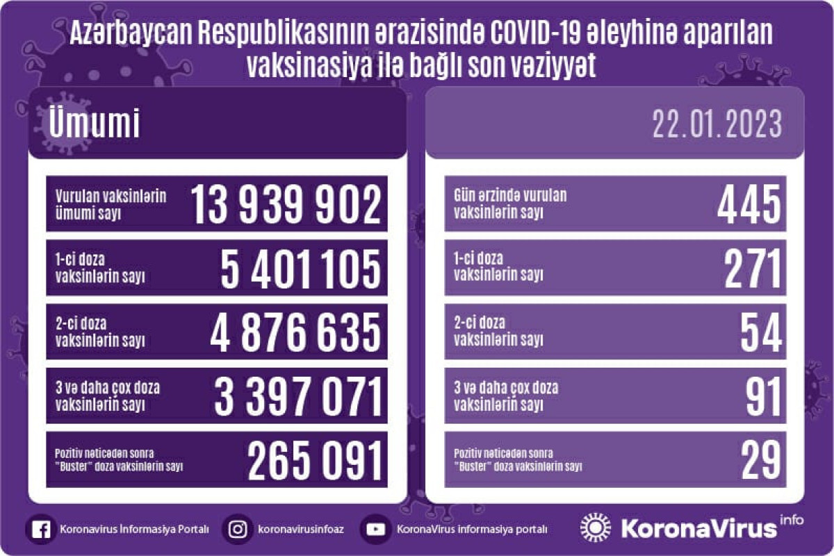 В Азербайджане за последние сутки вакцинированы 445 человек