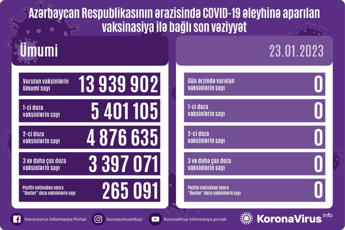 В Азербайджане за последние сутки не была проведена вакцинация от коронавируса