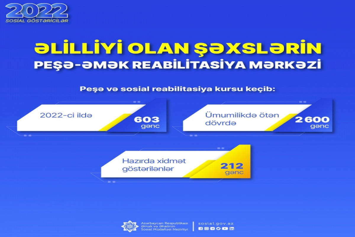 2600 şəxsə peşə və sosial reabilitasiya xidmətləri göstərilib