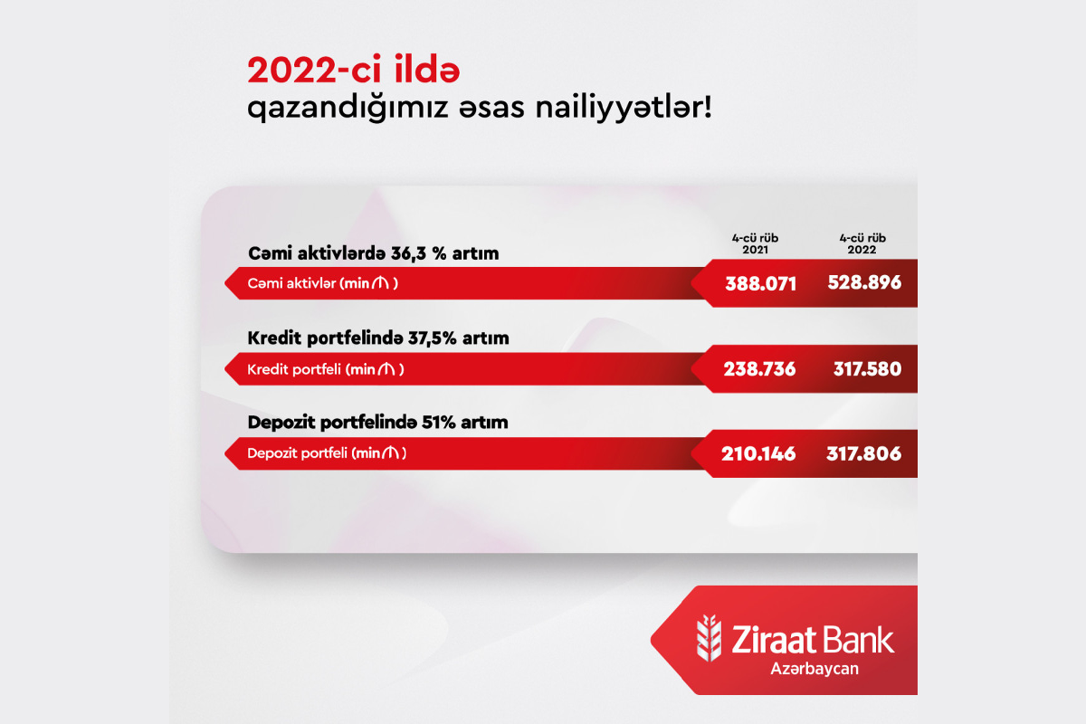 "Ziraat Bank Azərbaycan" 2022-ci ili uğurla başa vurub - FOTO 