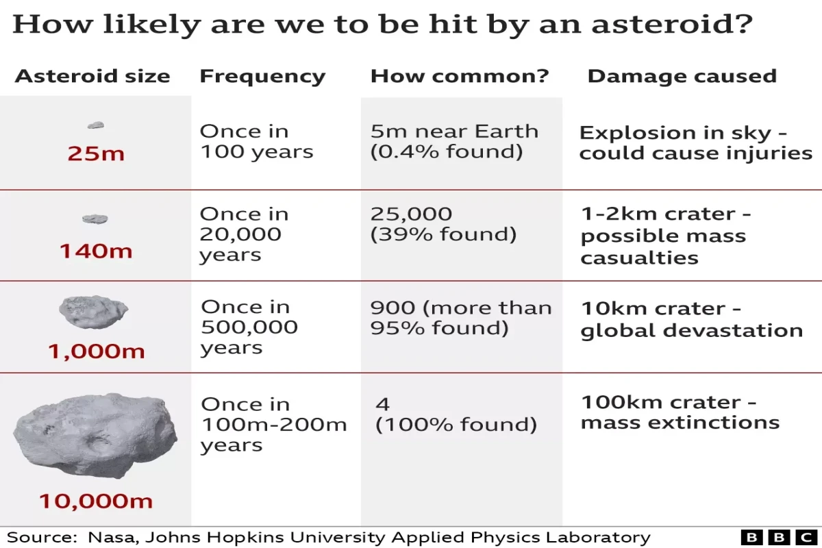 Asteroid passes closer than some satellites-PHOTO 