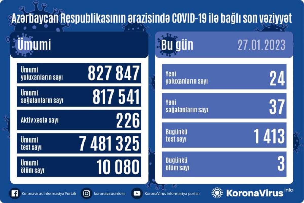 Azerbaijan logs 24 fresh coronavirus cases, 3 death cases over past day