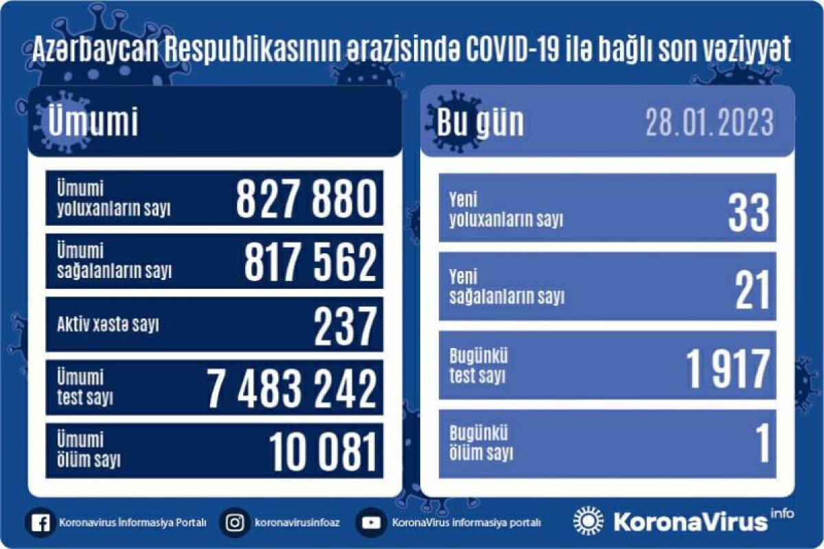 В Азербайджане выявлено 33 новых случая заражения COVİD-19, скончался 1 человек